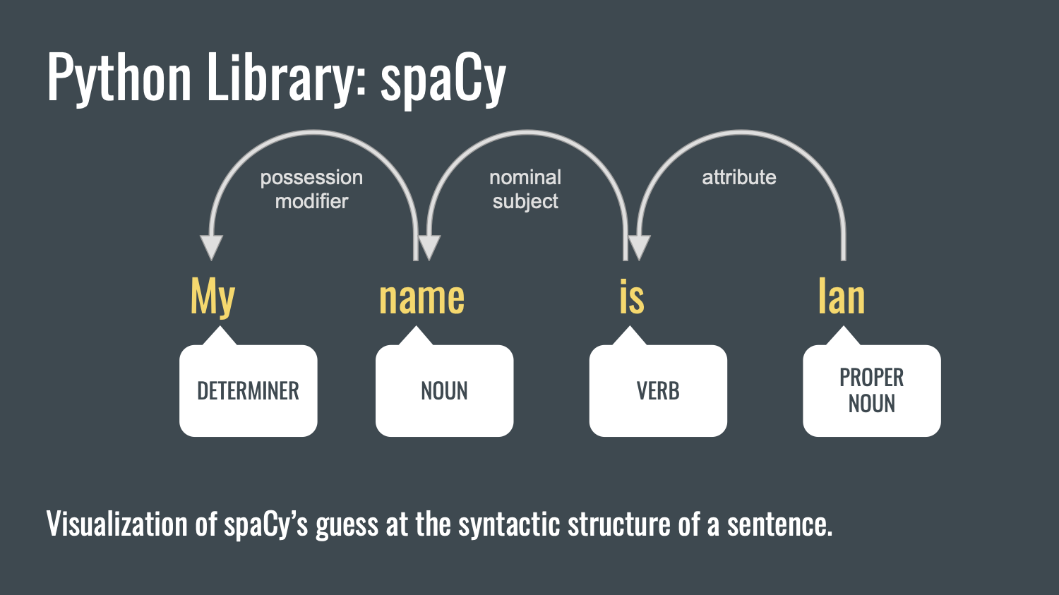Parts-of-speech tagging using SpaCy